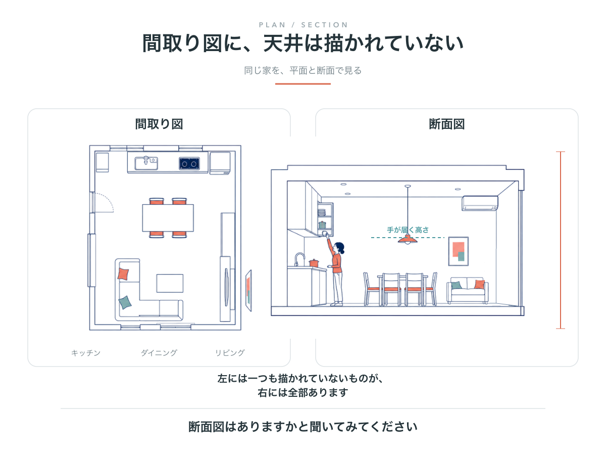同じ住まいの間取り図と断面図を並べ、平面と高さの情報を比較した図解
