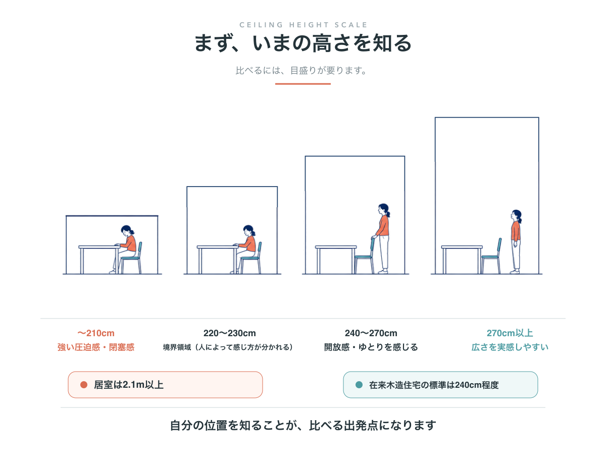 天井高の4つの範囲と感じ方を、水平な天井の室内図で比較した図解