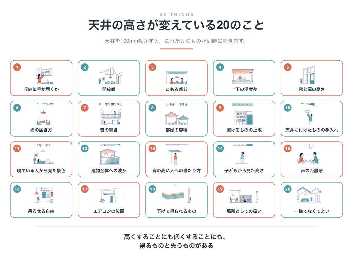 天井の高さが変える20の項目を生活場面とともに並べた図解
