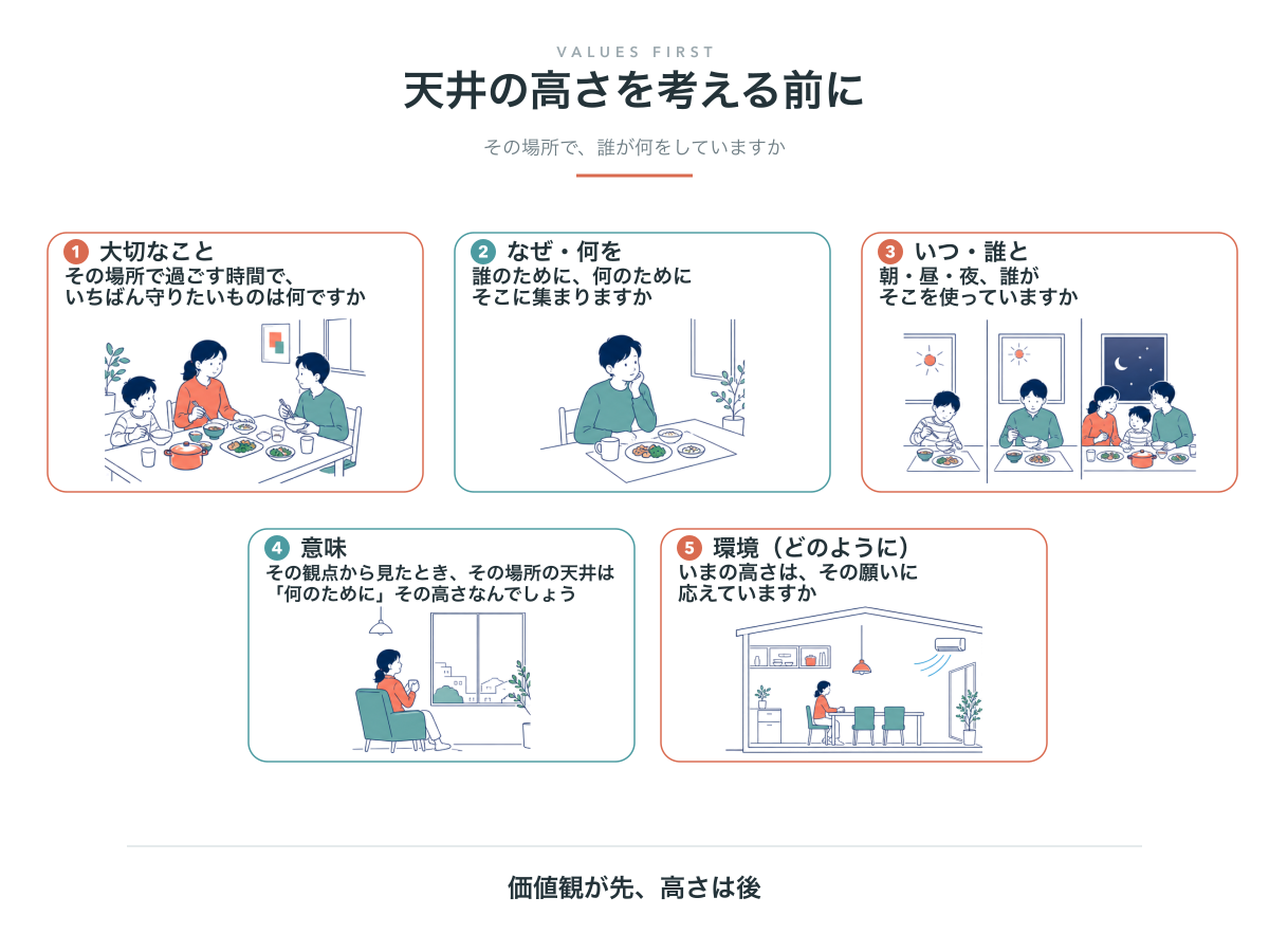 天井の高さを考える前に、大切なこと、なぜ・何を、いつ・誰と、意味、環境を問い直す5つの場面