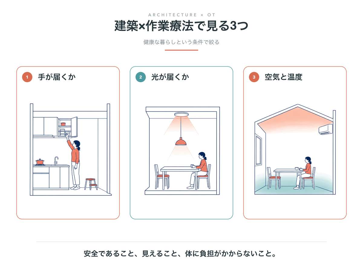 手が届くか、光が届くか、空気と温度の3つの視点を示す図解