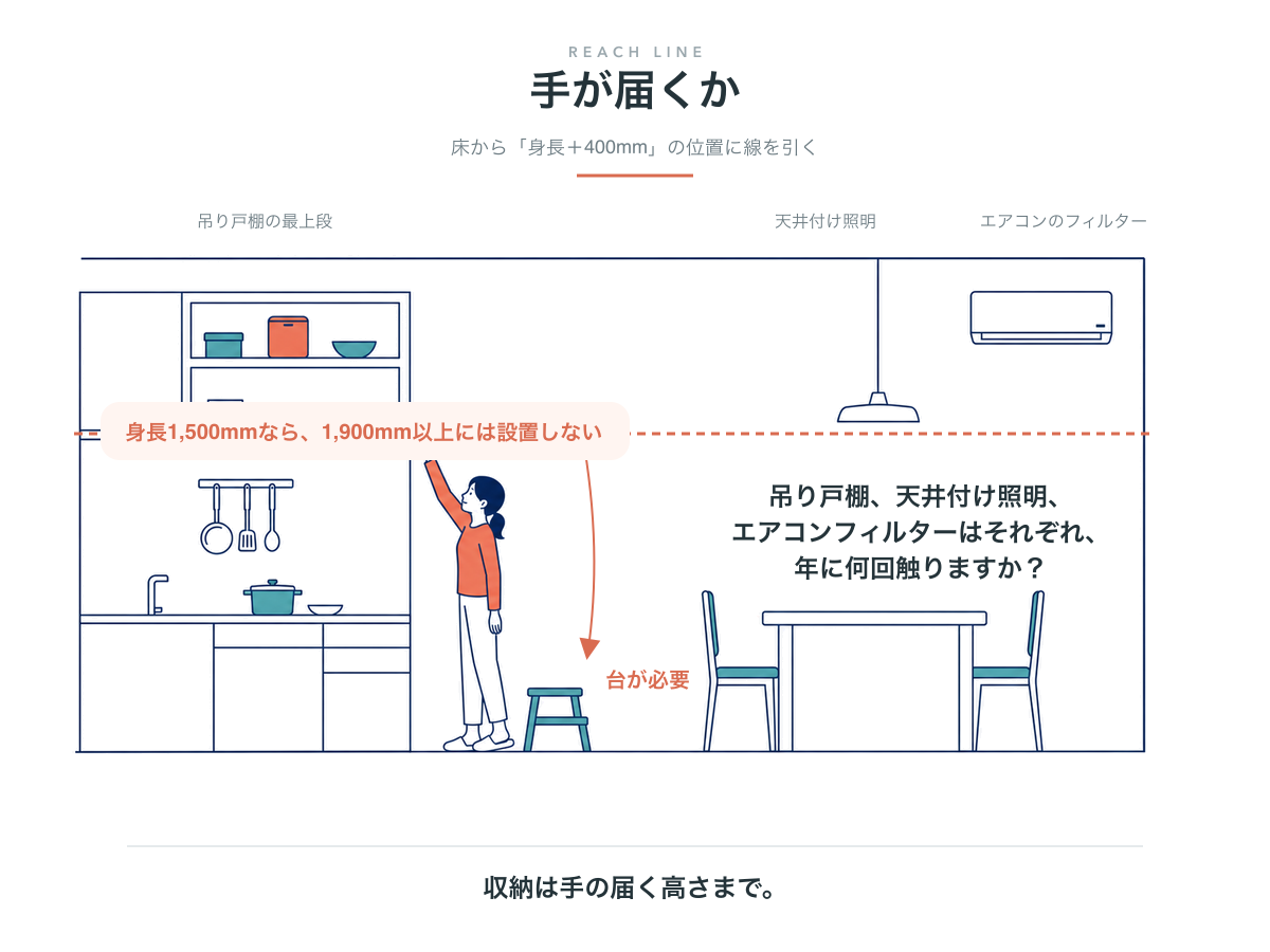 身長に400mmを足した高さの線と、吊り戸棚・照明・エアコンに手が届くかを考える断面図