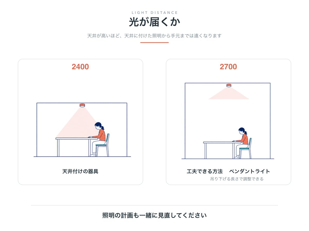 天井高2400と2700で照明と手元の距離を比較し、工夫できる方法としてペンダントライトを紹介する図解