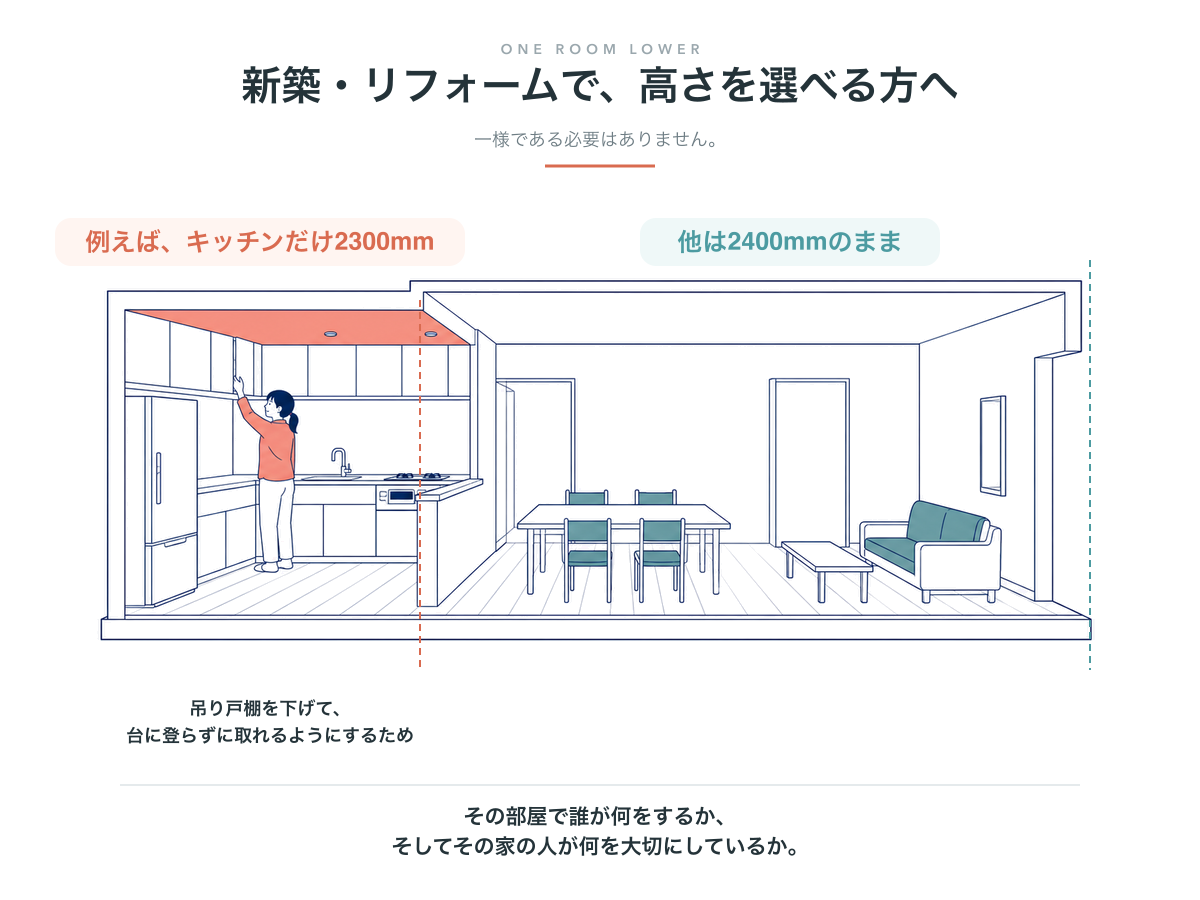 例としてキッチンだけ2300mm、他は2400mmとし、吊り戸棚を下げた住まいの断面図