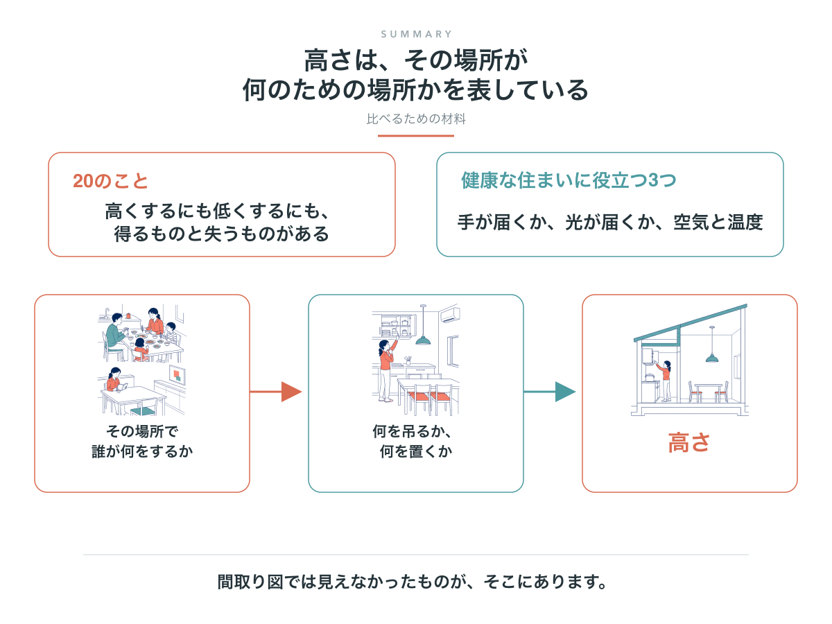 天井が変える20のことと健康の3つの視点を整理し、暮らし、置くもの、高さの順で考えるまとめ図