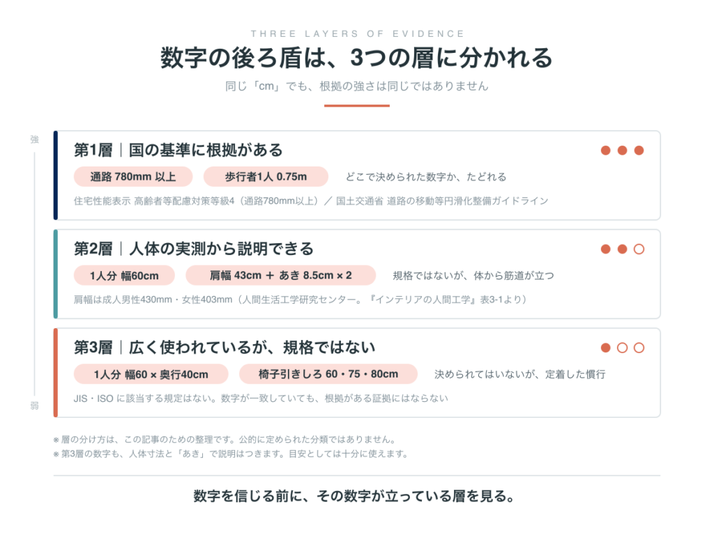 数字の後ろ盾は3つの層に分かれる。第1層は国の基準に根拠がある通路780mm以上・歩行者1人0.75m、第2層は人体の実測から説明できる1人分幅60cm、第3層は広く使われているが規格ではない椅子引きしろ60cm