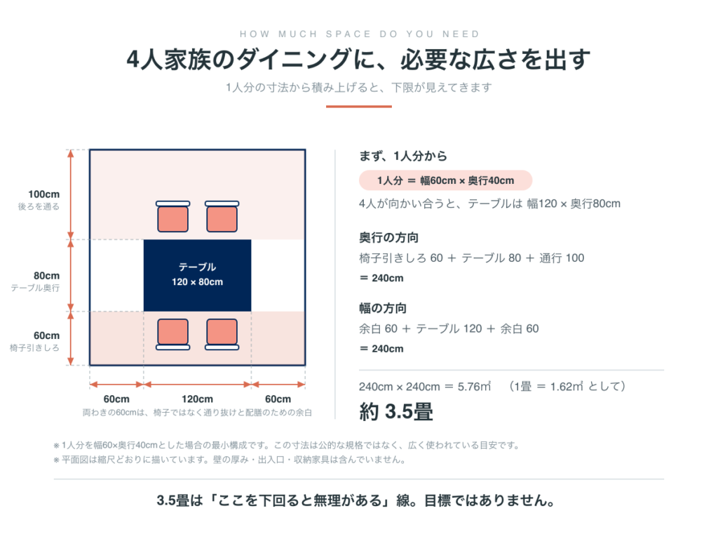 4人家族のダイニングに必要な広さの平面図。奥行は椅子引きしろ60+テーブル80+通行100で240cm、幅は余白60+テーブル120+余白60で240cm、合計5.76平方メートルで約3.5畳
