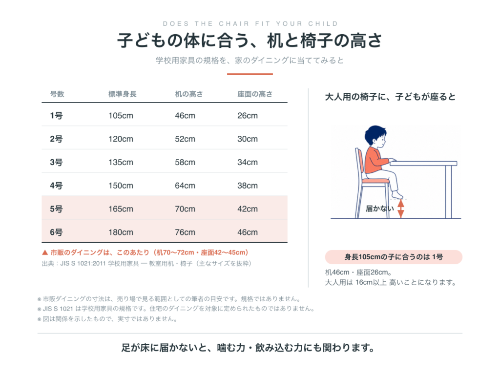 JIS S 1021の身長対応表。1号は身長105cmで机46cm座面26cm、5号は165cmで机70cm座面42cm、6号は180cmで机76cm座面46cm。市販のダイニングは5〜6号にあたる