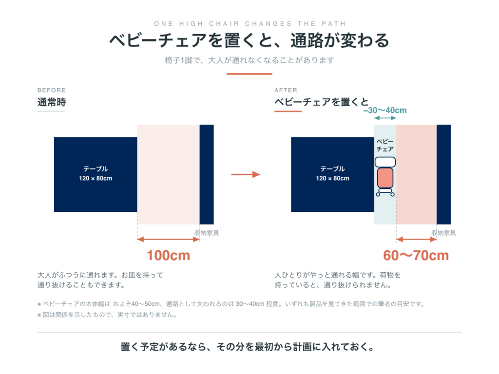 ベビーチェアを置くと通路が変わる。通常時100cmあった通路が、ベビーチェア設置時には60〜70cmに狭まり、30〜40cm分が失われる