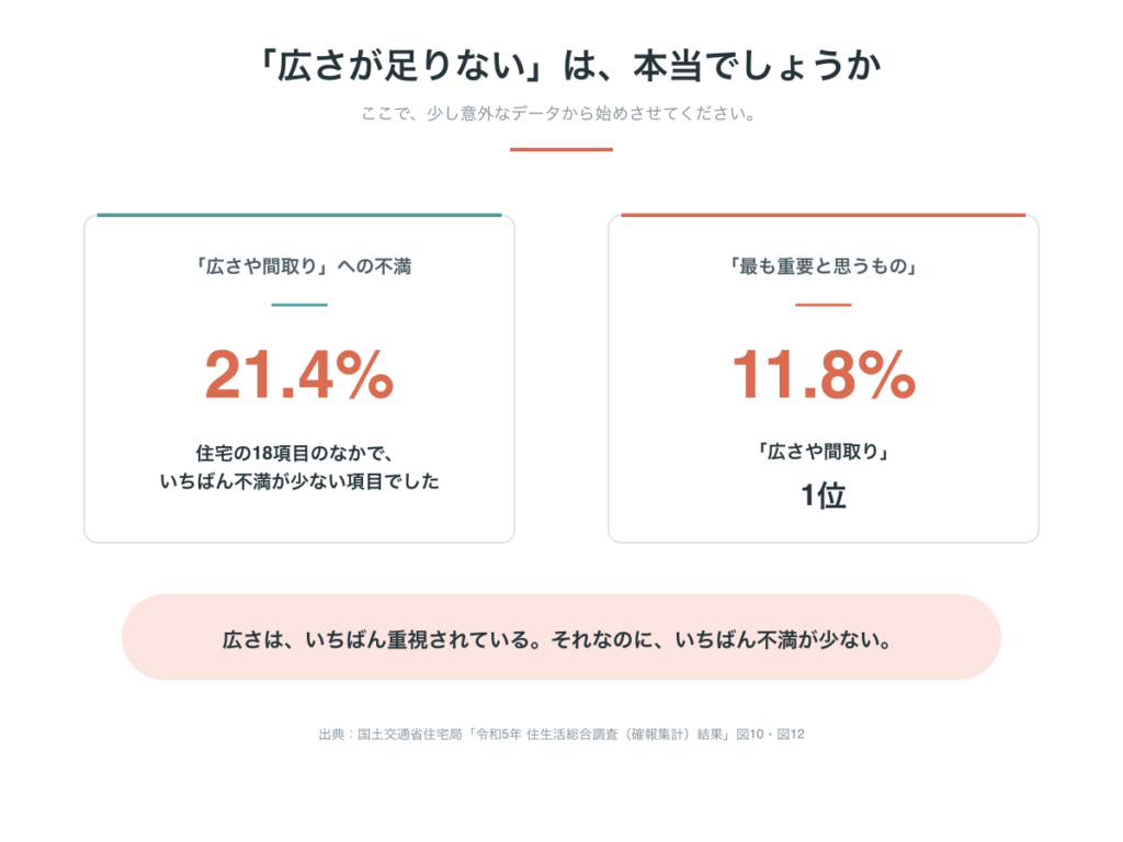 国土交通省の令和5年住生活総合調査。「広さや間取り」への不満は21.4%で住宅18項目中いちばん低いが、「最も重要と思うもの」では11.8%で1位