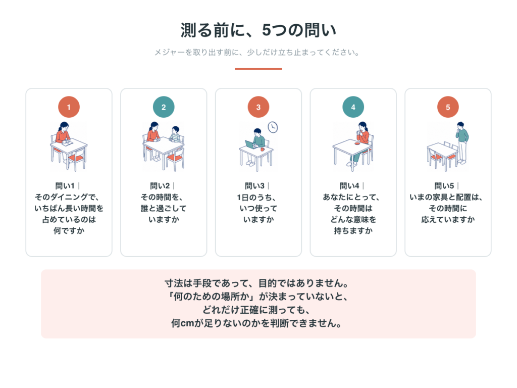 測る前に答えたい5つの問い。いちばん長い時間を占めているのは何か、誰と過ごすか、1日のうちいつ使うか、その時間はどんな意味を持つか、いまの家具と配置はそれに応えているか