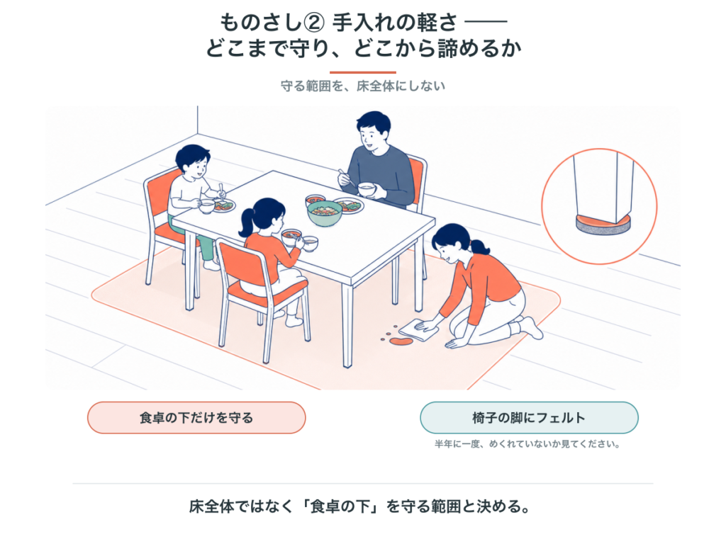床全体ではなく食卓の下だけを守る考え方と、椅子の脚にフェルトを貼る手当てを示した図