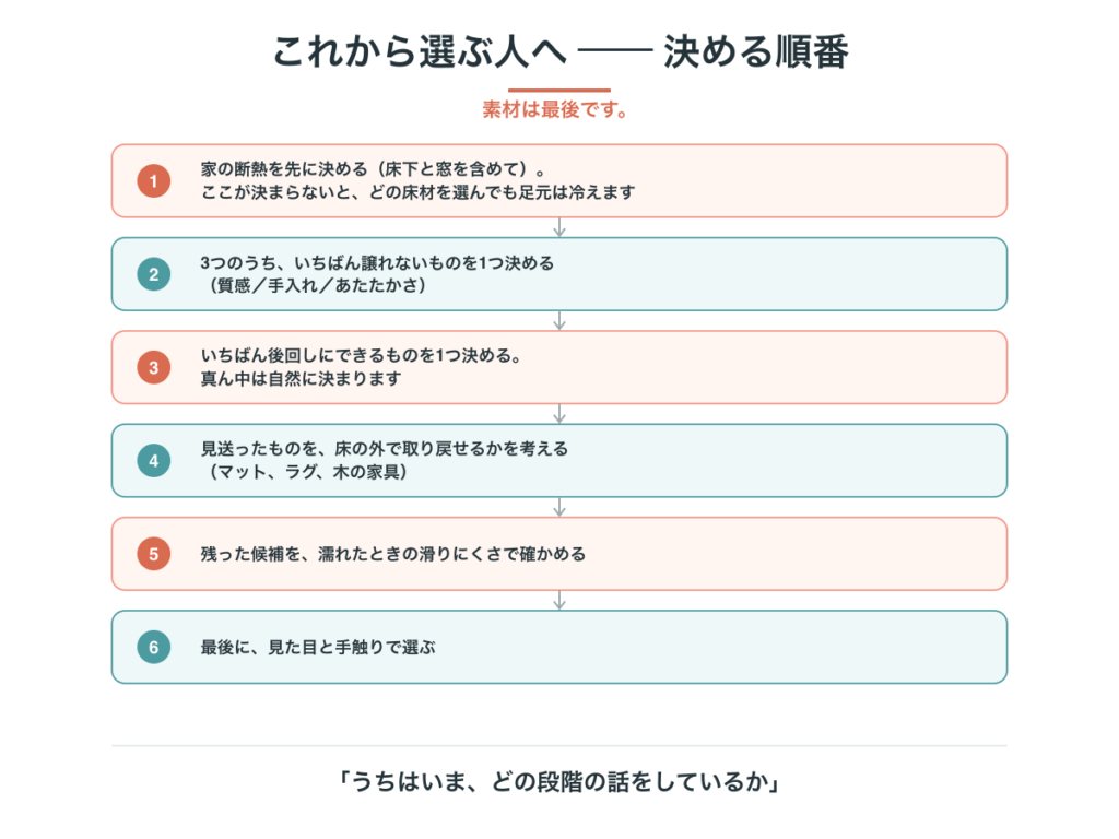 新築やリフォームで床材を決める6つの順番を示した図。断熱が先で、素材は最後
