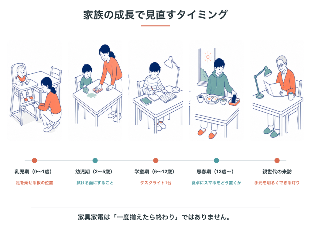 家族の成長で見直すタイミング。乳児期は足を乗せる板の位置、幼児期は拭ける面にすること、学童期はタスクライト1台、思春期は食卓にスマホをどう置くか、親世代の来訪では手元を明るくできる灯り