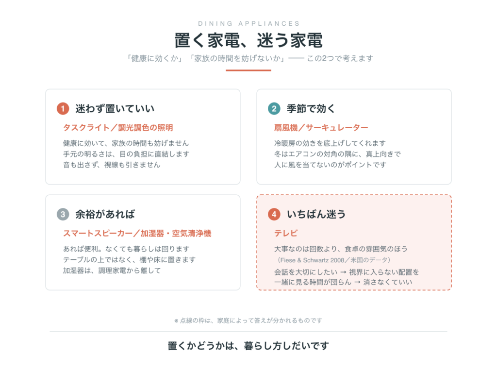 ダイニングに置く家電の判断。迷わず置いていいのはタスクライトと調光調色の照明、季節で効くのは扇風機とサーキュレーター、余裕があればスマートスピーカーと加湿器・空気清浄機、いちばん迷うのはテレビ