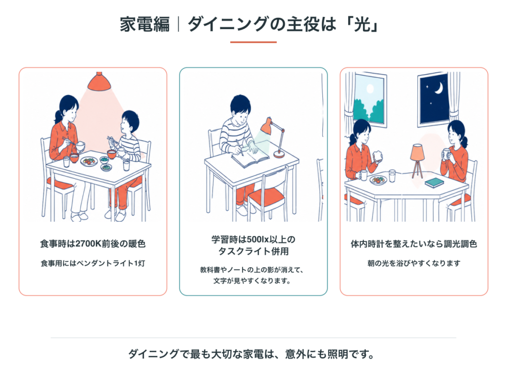 ダイニング照明の3場面。食事時は2700K前後の暖色でペンダントライト1灯、学習時は500lx以上のタスクライト併用、体内時計を整えたいなら調光調色
