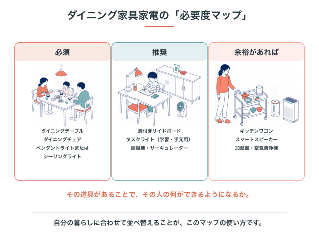 ダイニング家具家電の必要度マップ。必須はダイニングテーブル・ダイニングチェア・ペンダントライトまたはシーリングライト、推奨は扉付きサイドボード・タスクライト・扇風機・サーキュレーター、余裕があればキッチンワゴン・スマートスピーカー・加湿器・空気清浄機