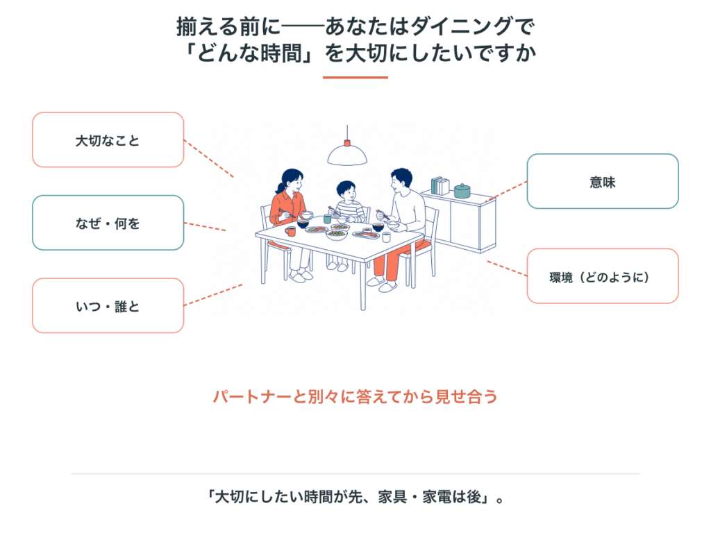 ダイニングで大切にしたい時間を棚卸しする5つの問い。大切なこと、なぜ・何を、いつ・誰と、意味、環境(どのように)。パートナーと別々に答えてから見せ合う
