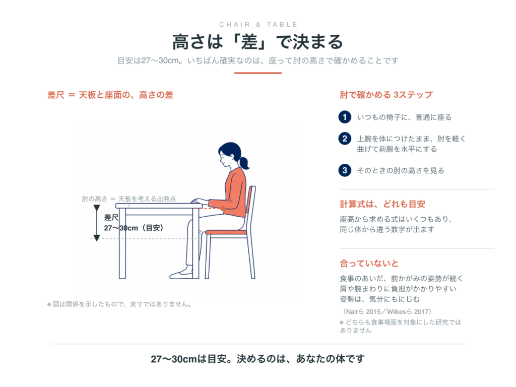 差尺は天板と座面の高さの差で、目安は27〜30cm。肘で確かめる3ステップは、いつもの椅子に普通に座る、上腕を体につけたまま肘を軽く曲げて前腕を水平にする、そのときの肘の高さを見る