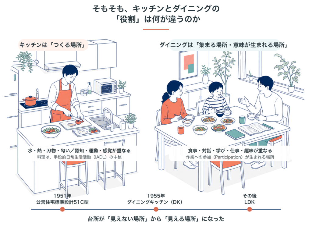 キッチンは「つくる場所」、ダイニングは「集まる場所・意味が生まれる場所」。1951年の51C型から1955年のダイニングキッチン、その後のLDKまでの年表つき