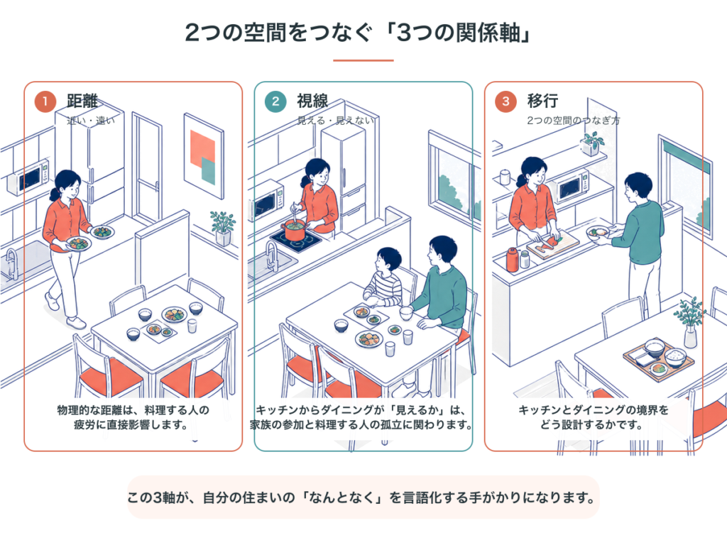 キッチンと食卓をつなぐ3つの関係軸。距離は料理する人の疲労に、視線は家族の参加と孤立に、移行は2つの空間の境界のつくり方に関わる