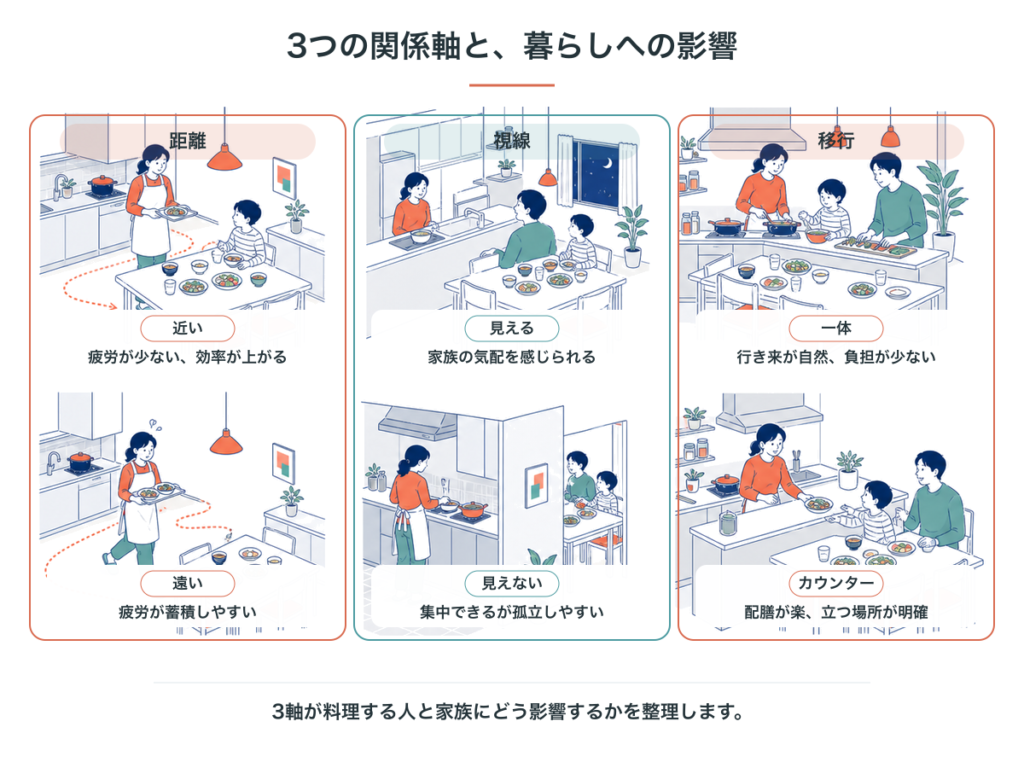 3つの関係軸が料理する人に与える影響の比較。距離の近い・遠い、視線の見える・見えない、移行の一体・カウンターを対で並べた図