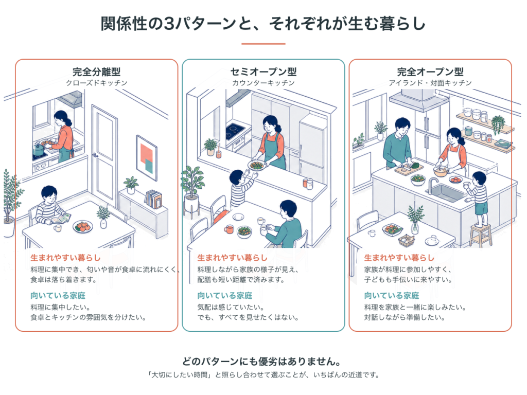完全分離型・セミオープン型・完全オープン型の3つのキッチンの様子。壁で仕切る形、カウンターでつなぐ形、仕切りのない形