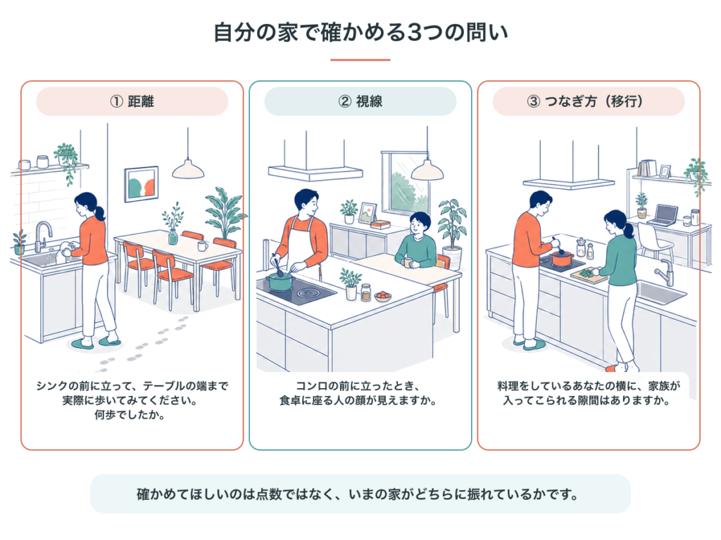 自分の家で確かめる3つの問い。距離は歩数を数える、視線は食卓に座る人の顔が見えるか、つなぎ方は家族が入ってこられる隙間があるか
