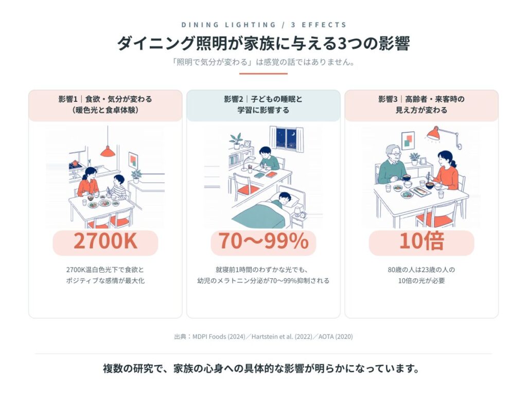 ダイニング照明が家族に与える3つの影響:2700Kで食欲が最大化、就寝前の光で幼児のメラトニンが70〜99%抑制、80歳は23歳の10倍の光が必要