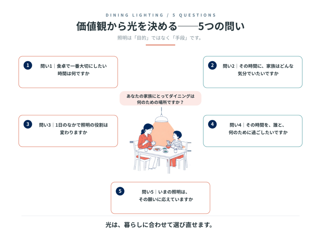 価値観から光を決める5つの問い:大切にしたい時間、どんな気分でいたいか、1日での役割、誰と何のために、いまの照明は応えているか