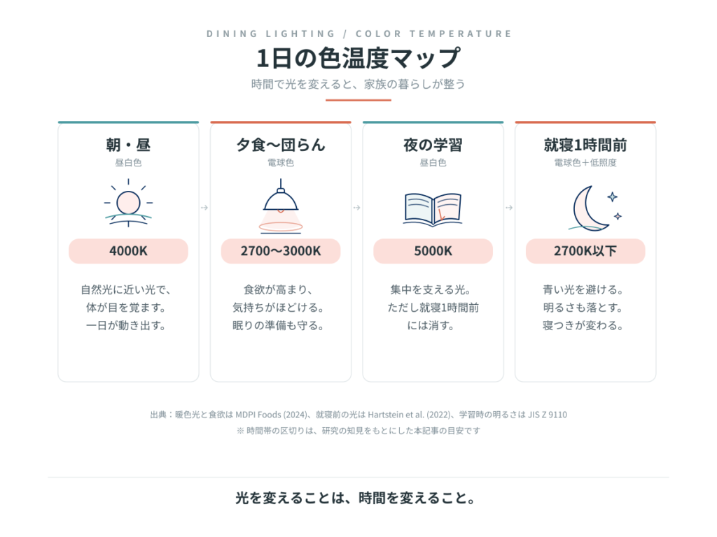 ダイニング照明 1日の色温度マップ:朝・昼4000K/夕食〜団らん2700〜3000K/夜の学習5000K/就寝1時間前2700K以下