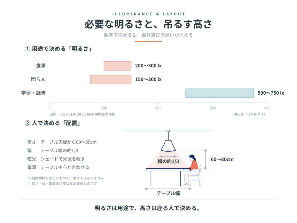 用途別の明るさの目安と、ペンダントライトを吊るす高さ。食事200〜300lx、団らん150〜300lx、学習・読書500〜750lx。高さはテーブル天板から60〜80cm、幅はテーブル幅の約3分の1