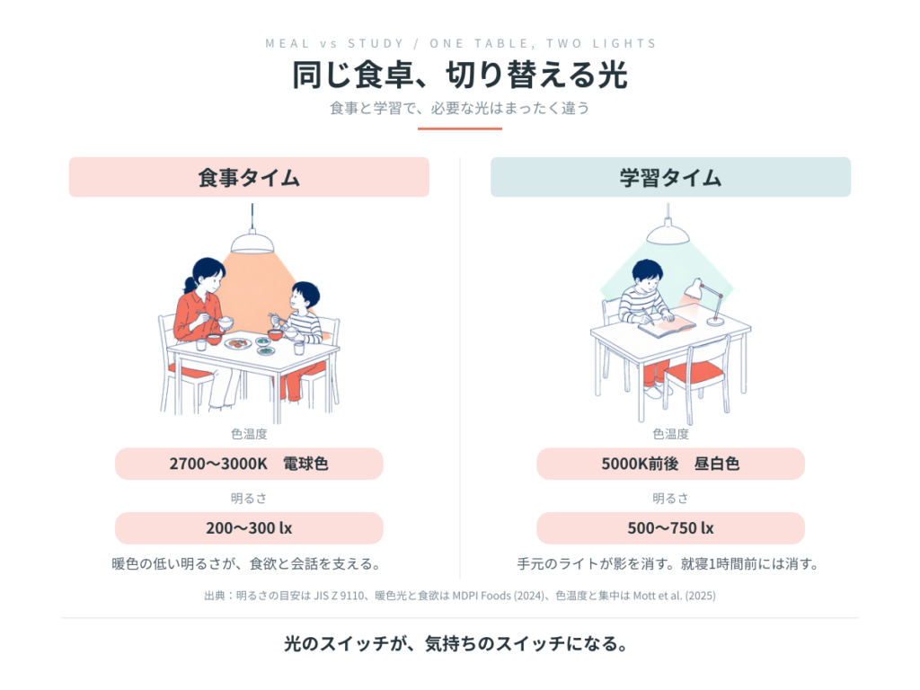 食事と学習で変える光:食事タイムは2700〜3000K・200〜300lx、学習タイムは5000K前後・500〜750lxと手元のタスクライト