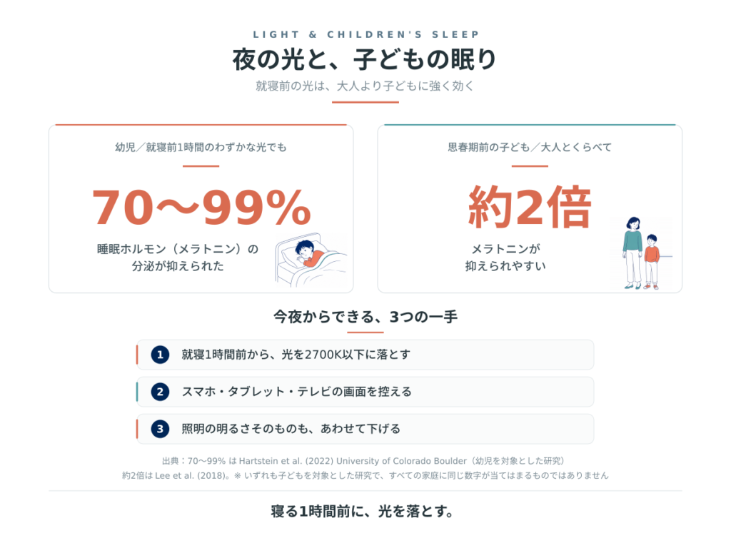 食事と学習で変える光:食事タイムは2700〜3000K・200〜300lx、学習タイムは5000K前後・500〜750lxと手元のタスクライト