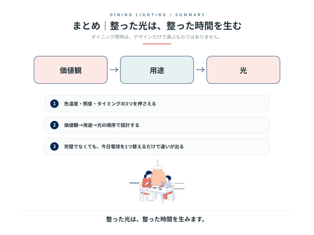 まとめ:価値観→用途→光の順序で設計する。色温度・照度・タイミングの3つを押さえる