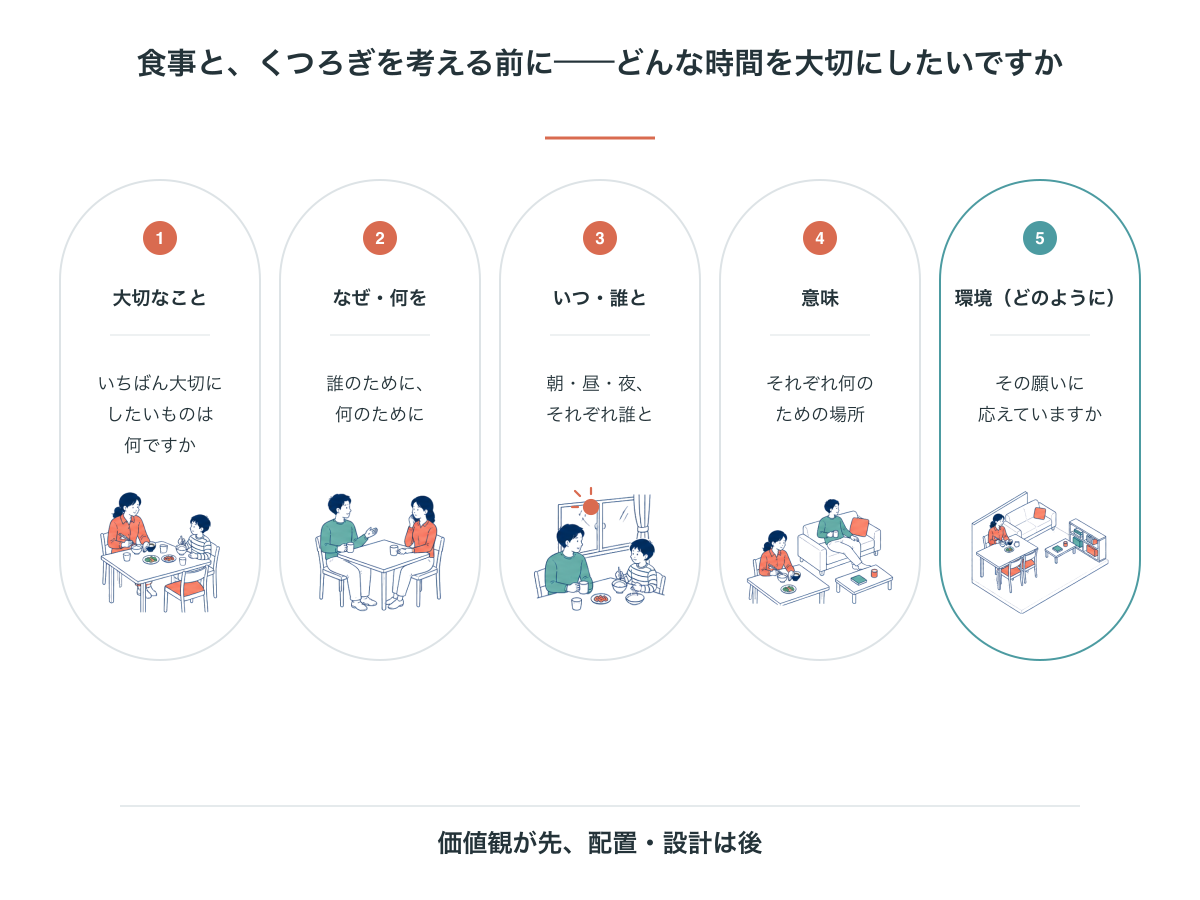 暮らしの棚卸し5つの問い。大切なこと、なぜ・何を、いつ・誰と、意味、環境