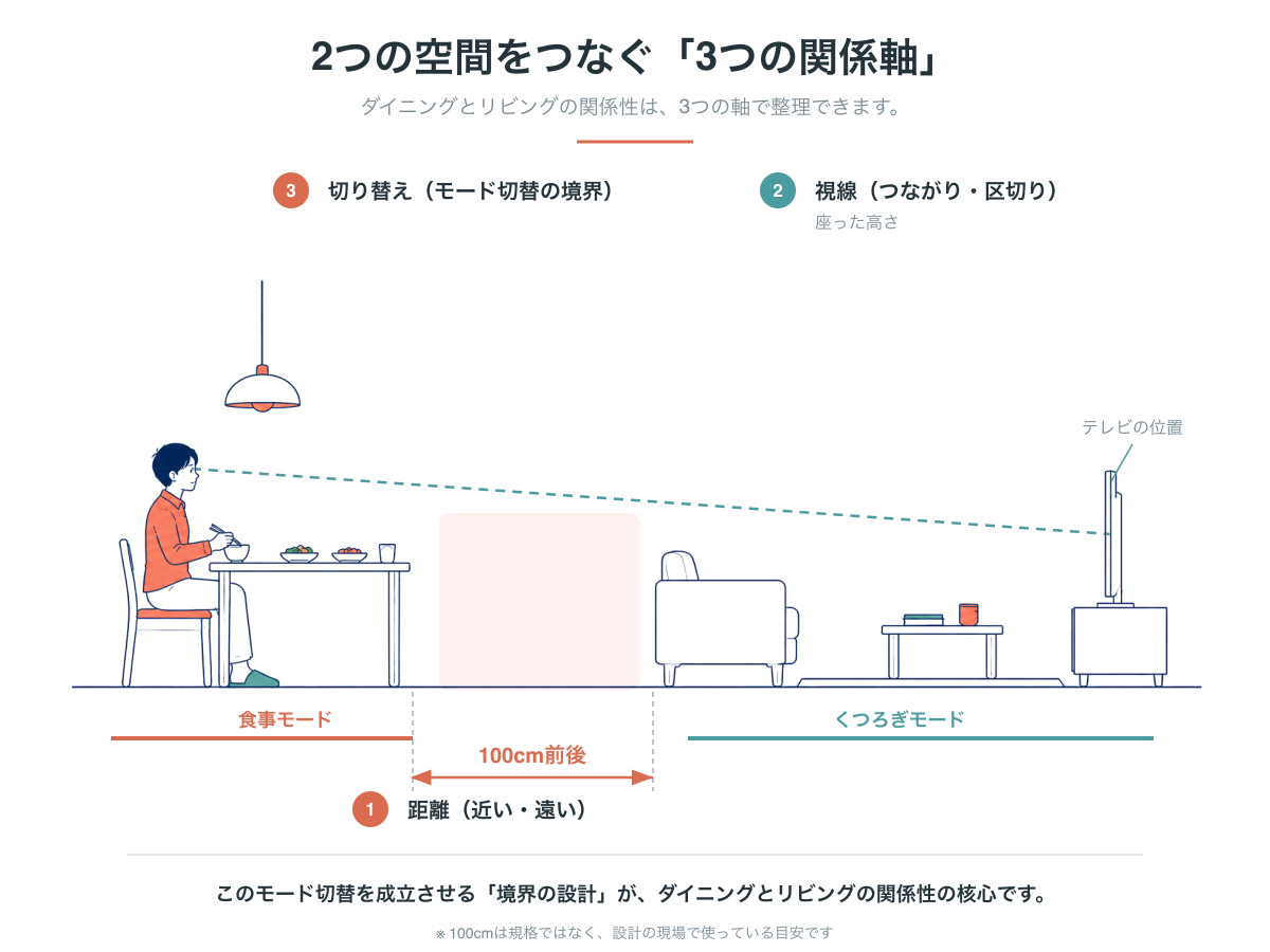 距離・視線・切り替えの3つの関係軸。食卓の端からソファまで100cm前後、座った高さの視線、食事モードとくつろぎモードの境界