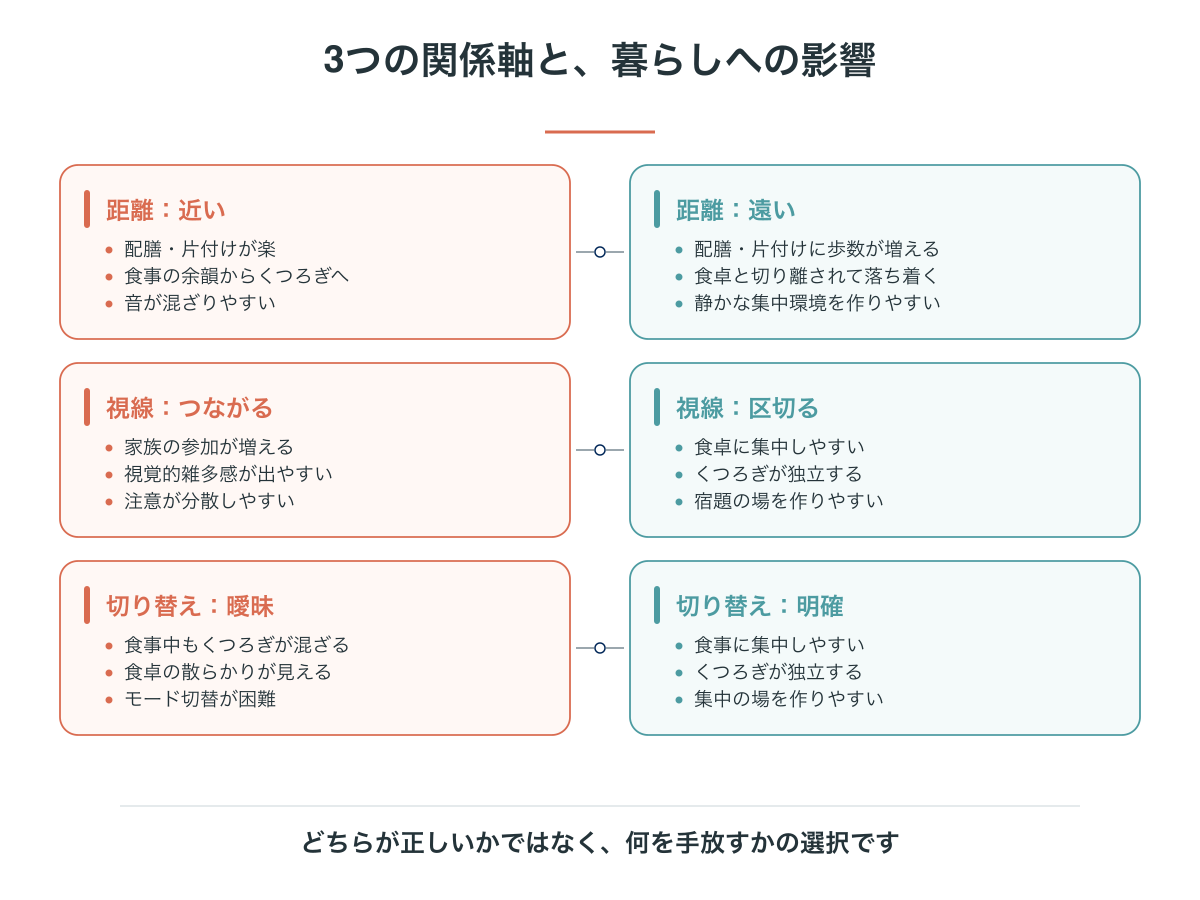 3つの関係軸が、食事・くつろぎ・集中のそれぞれに与える影響の一覧
