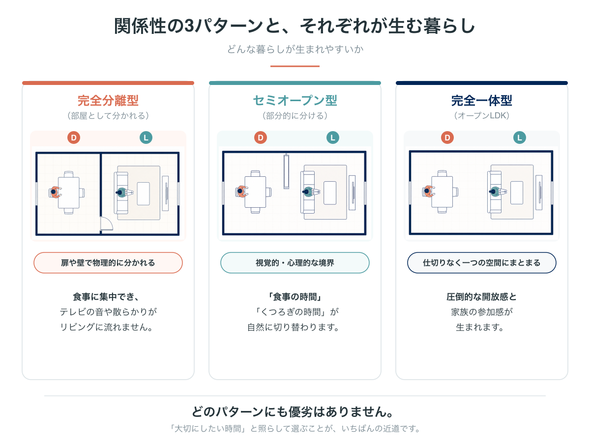 ダイニングとリビングの関係の3パターン。完全分離型、セミオープン型、完全一体型の平面図と、生まれやすい暮らし