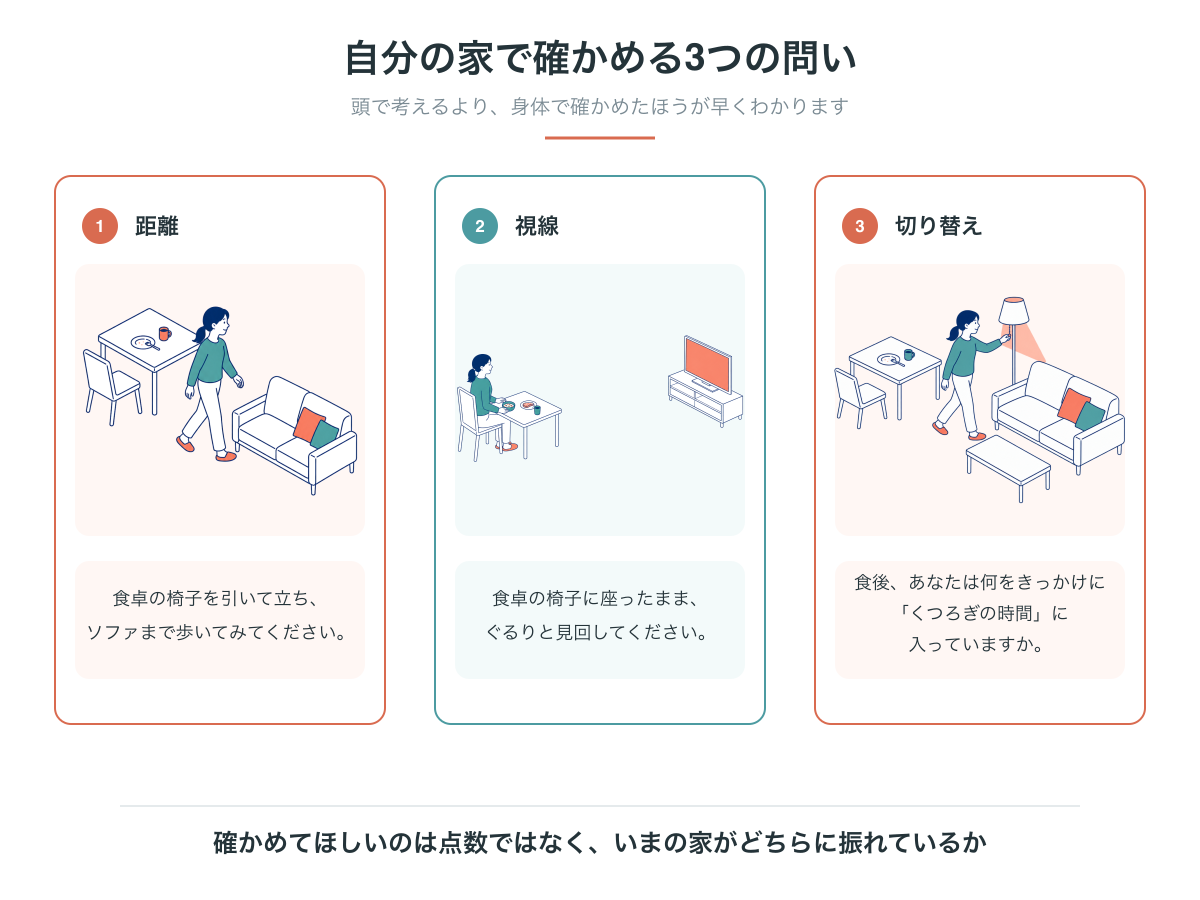自分の家で確かめる3つの問い。距離は歩いてみる、視線は食卓の椅子に座って見回す、切り替えは食後のきっかけを思い出す