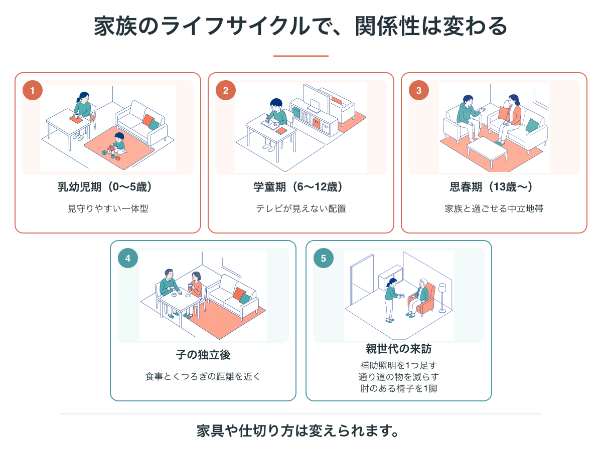 家族のライフサイクル別の見直し。乳幼児期、学童期、思春期、子の独立後、親世代の来訪