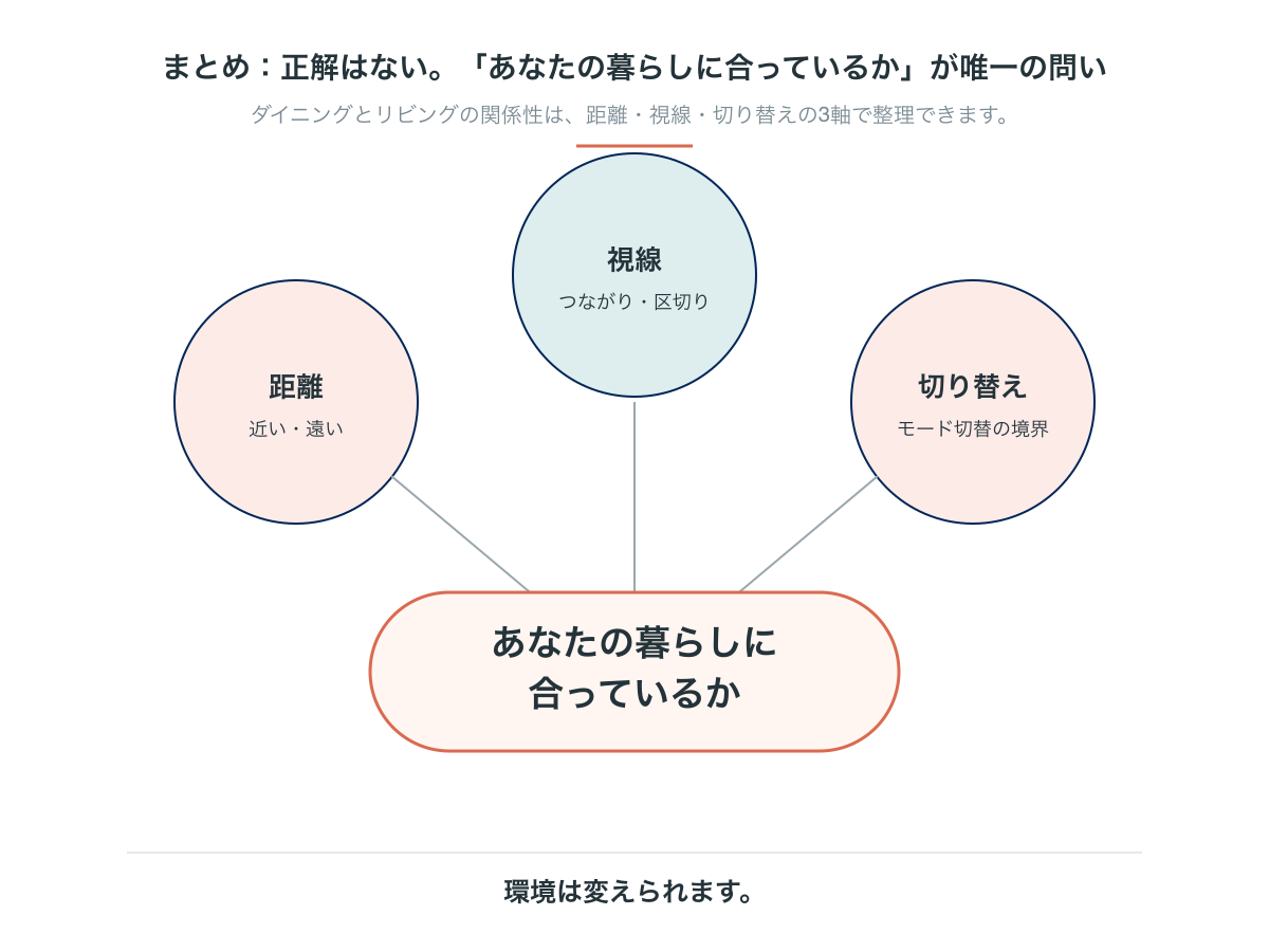 距離・視線・切り替えの3軸が「あなたの暮らしに合っているか」という一つの問いに集まる図