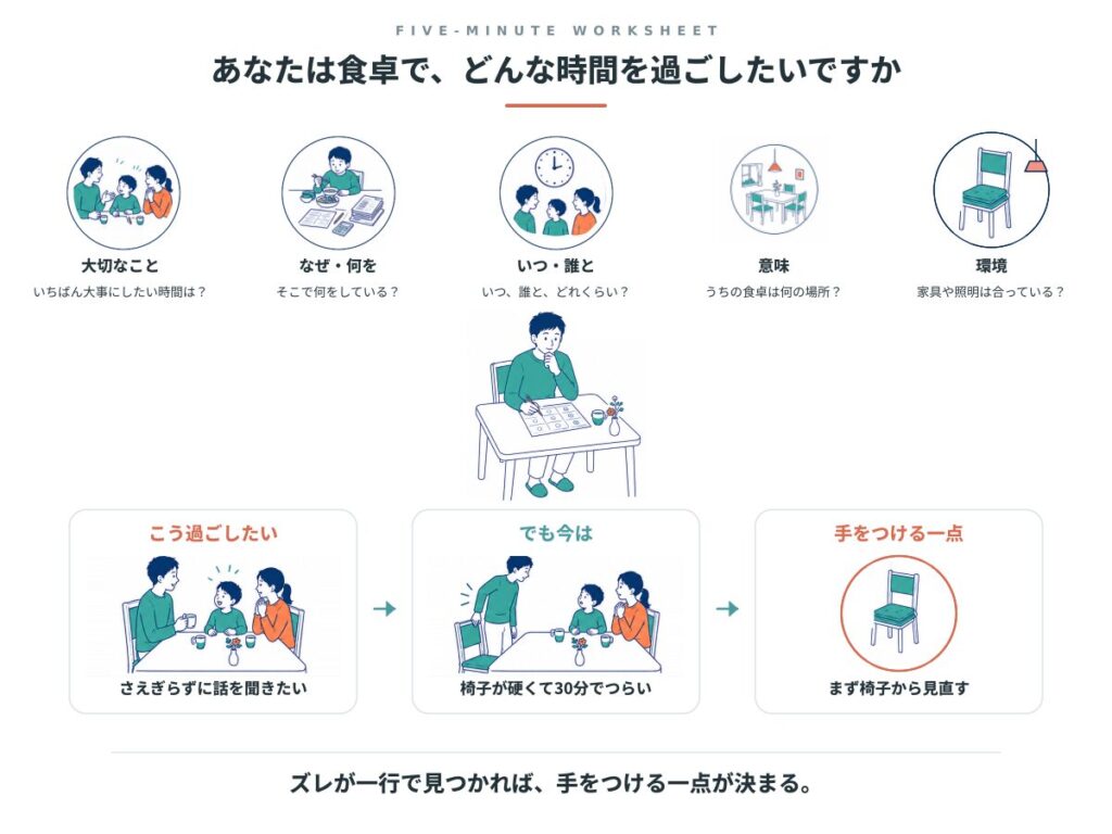 5つの問いと、願い・現状・手をつける一点の3ステップを示した図