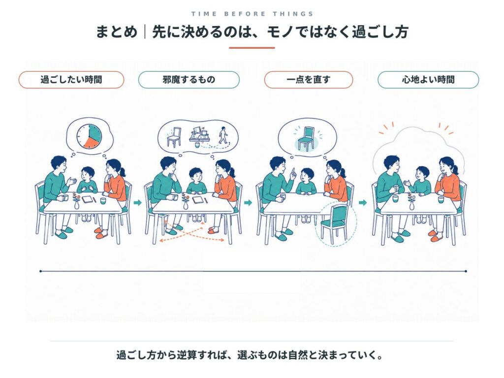 過ごしたい時間、邪魔するもの、一点を直す、心地よい時間へと進む4段階