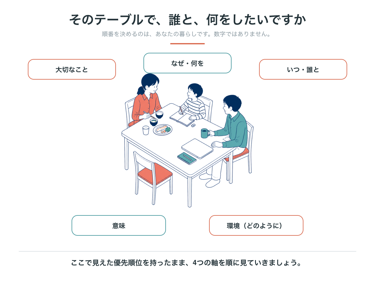 テーブルを選ぶ前に書き出す5つの問い。大切なこと、なぜ・何を、いつ・誰と、意味、環境(どのように)