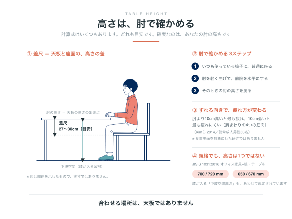 差尺は天板と座面の高さの差で、目安は27〜30cm。肘で確かめる3ステップと、肘より10cm高いと最も疲れ10cm低いと最も疲れにくいという研究結果。JIS S 1031:2016は700/720mmと650/670mmの2系統を規定している