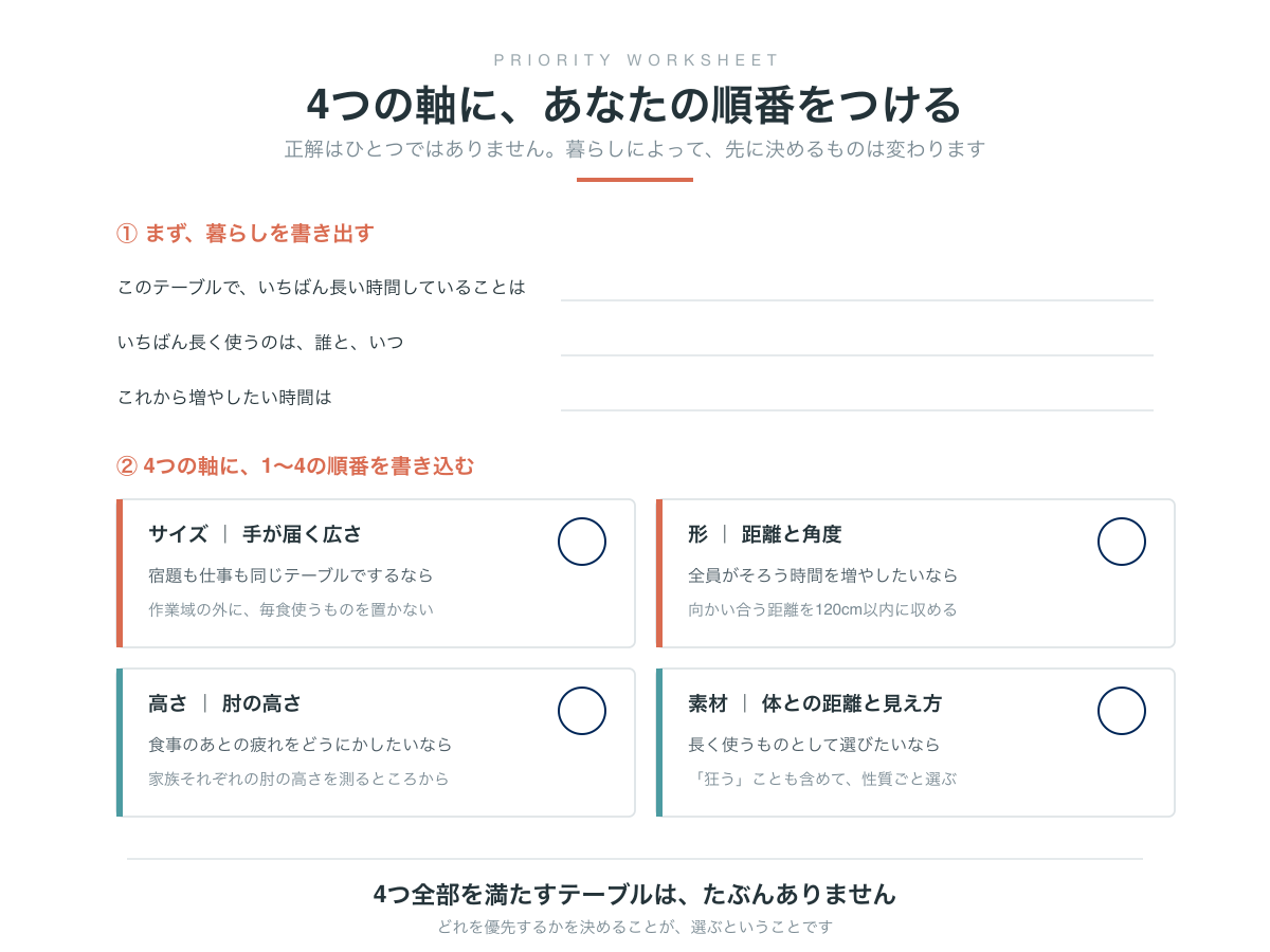 サイズ・形・高さ・素材の4つの軸に、自分の暮らしから順番をつけるワークシート