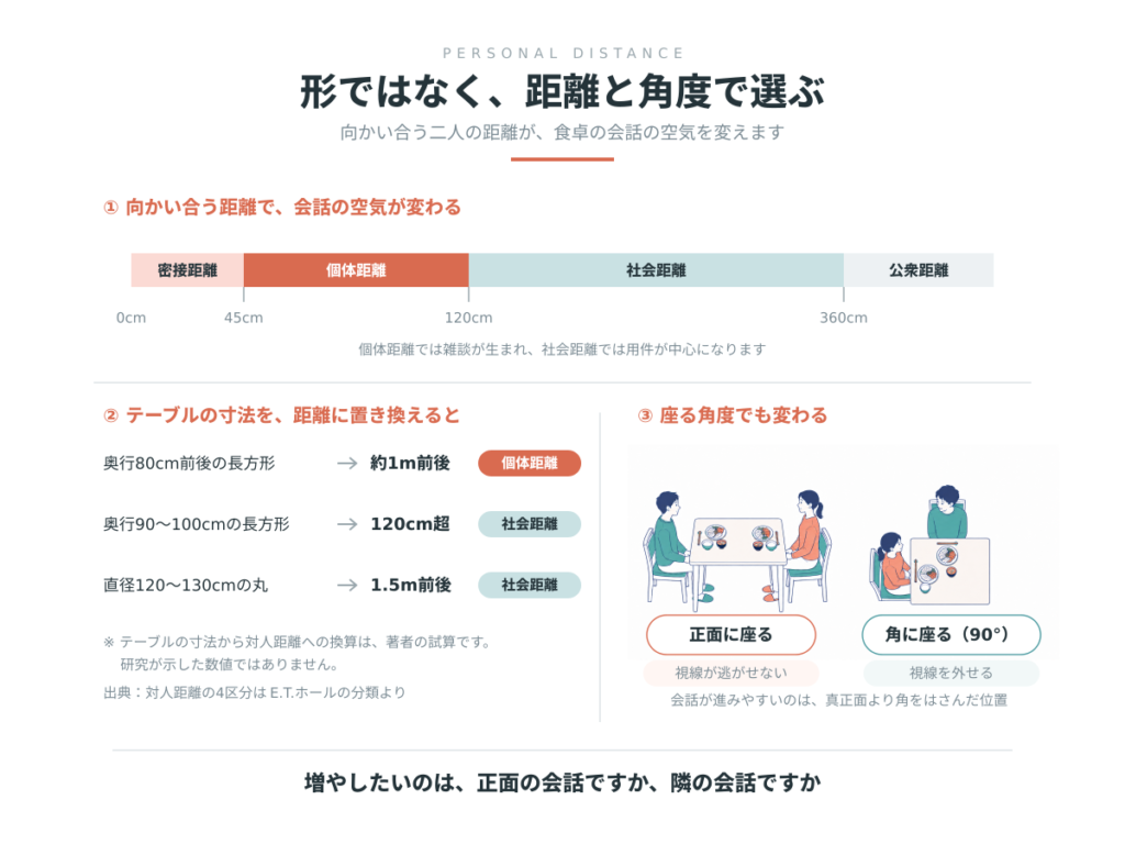 向かい合う距離と会話の関係。密接距離は45cmまで、個体距離は45〜120cm、社会距離は120〜360cm。奥行80cmの長方形は約1mで個体距離、奥行90〜100cmと直径120〜130cmの丸は社会距離。正面より90度の角に座るほうが視線を外せる