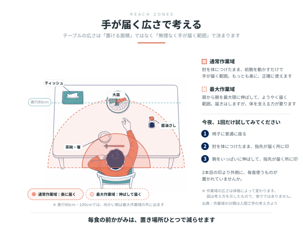 テーブルの上で手が無理なく届く範囲。肘を体につけたまま届く通常作業域と、腕を伸ばして届く最大作業域。奥行90cm・100cmでは向かい側が最大作業域の外に出る