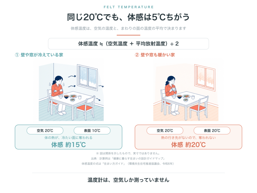 同じ室温20度でも、壁や窓の表面温度が10度なら体感約15度、20度なら体感約20度になる比較